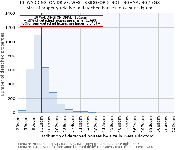 10, WADDINGTON DRIVE, WEST BRIDGFORD, NOTTINGHAM, NG2 7GX: Size of property relative to detached houses in West Bridgford