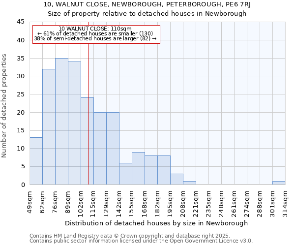 10, WALNUT CLOSE, NEWBOROUGH, PETERBOROUGH, PE6 7RJ: Size of property relative to detached houses in Newborough