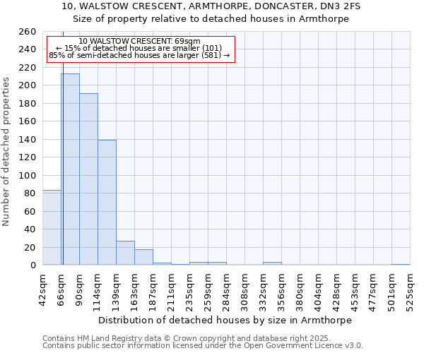 10, WALSTOW CRESCENT, ARMTHORPE, DONCASTER, DN3 2FS: Size of property relative to detached houses houses in Armthorpe