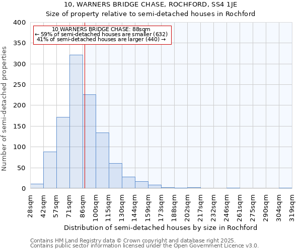 10, WARNERS BRIDGE CHASE, ROCHFORD, SS4 1JE: Size of property relative to semi-detached houses houses in Rochford