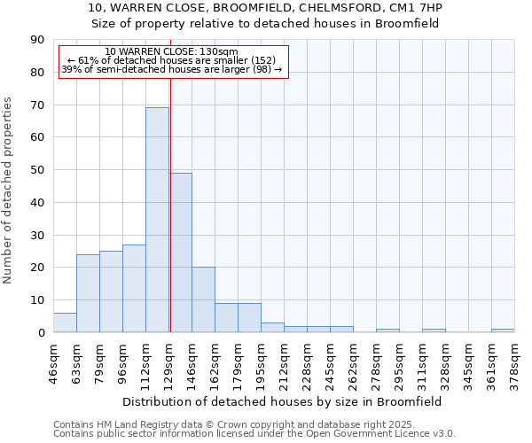 10, WARREN CLOSE, BROOMFIELD, CHELMSFORD, CM1 7HP: Size of property relative to detached houses houses in Broomfield