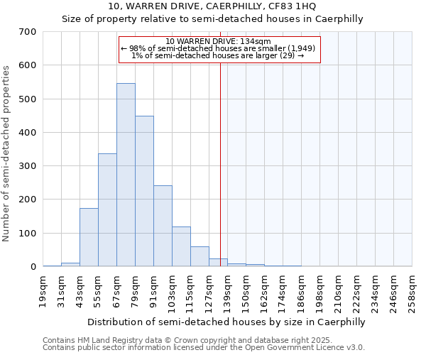 10, WARREN DRIVE, CAERPHILLY, CF83 1HQ: Size of property relative to semi-detached houses houses in Caerphilly