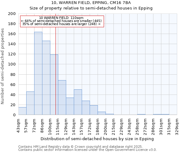 10, WARREN FIELD, EPPING, CM16 7BA: Size of property relative to semi-detached houses houses in Epping