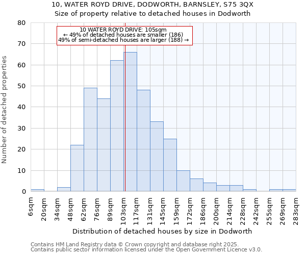 10, WATER ROYD DRIVE, DODWORTH, BARNSLEY, S75 3QX: Size of property relative to detached houses houses in Dodworth