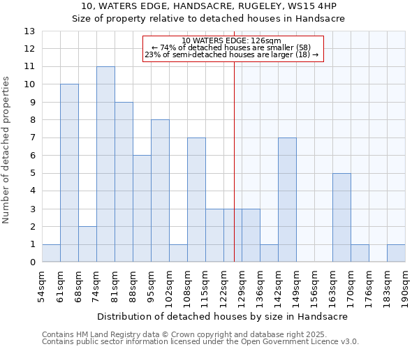 10, WATERS EDGE, HANDSACRE, RUGELEY, WS15 4HP: Size of property relative to detached houses houses in Handsacre