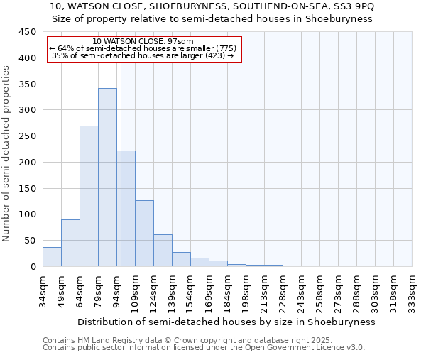 10, WATSON CLOSE, SHOEBURYNESS, SOUTHEND-ON-SEA, SS3 9PQ: Size of property relative to semi-detached houses houses in Shoeburyness