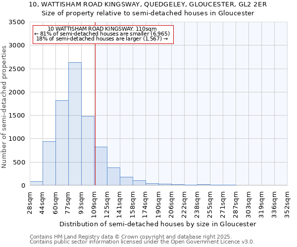 10, WATTISHAM ROAD KINGSWAY, QUEDGELEY, GLOUCESTER, GL2 2ER: Size of property relative to semi-detached houses houses in Gloucester