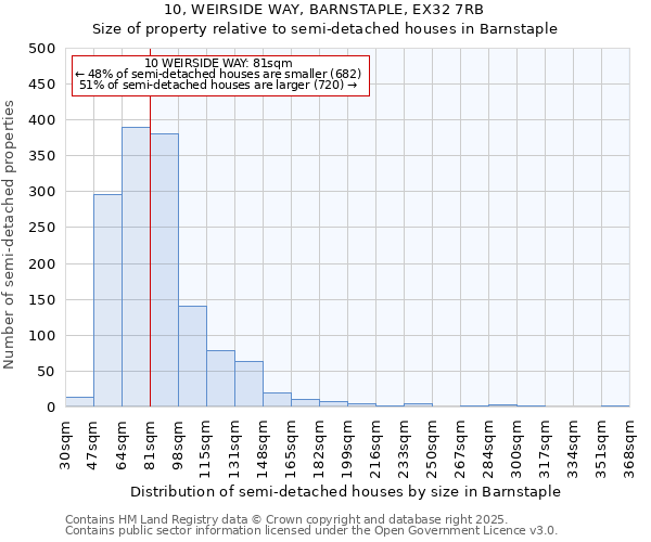 10, WEIRSIDE WAY, BARNSTAPLE, EX32 7RB: Size of property relative to semi-detached houses houses in Barnstaple