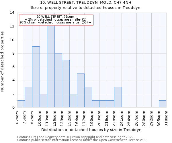 10, WELL STREET, TREUDDYN, MOLD, CH7 4NH: Size of property relative to detached houses houses in Treuddyn