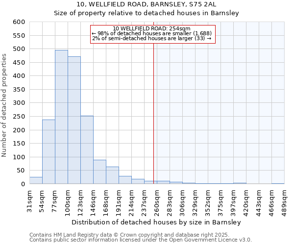 10, WELLFIELD ROAD, BARNSLEY, S75 2AL: Size of property relative to detached houses houses in Barnsley