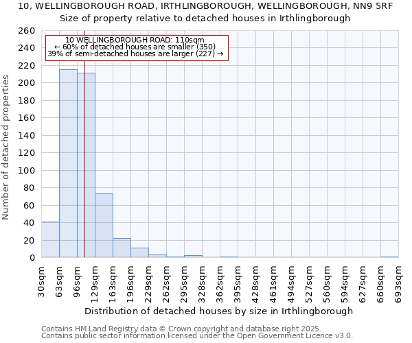 10, WELLINGBOROUGH ROAD, IRTHLINGBOROUGH, WELLINGBOROUGH, NN9 5RF: Size of property relative to detached houses in Irthlingborough