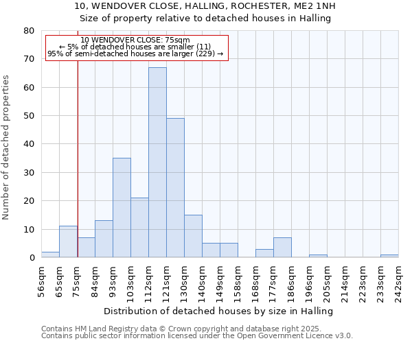 10, WENDOVER CLOSE, HALLING, ROCHESTER, ME2 1NH: Size of property relative to detached houses in Halling