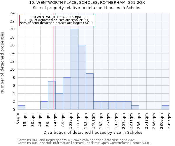 10, WENTWORTH PLACE, SCHOLES, ROTHERHAM, S61 2QX: Size of property relative to detached houses houses in Scholes