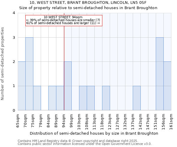 10, WEST STREET, BRANT BROUGHTON, LINCOLN, LN5 0SF: Size of property relative to detached houses in Brant Broughton