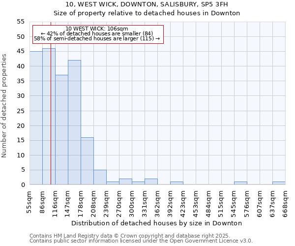 10, WEST WICK, DOWNTON, SALISBURY, SP5 3FH: Size of property relative to detached houses houses in Downton