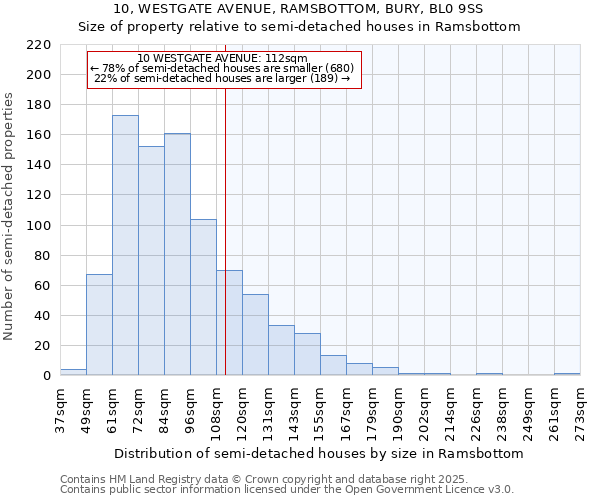 10, WESTGATE AVENUE, RAMSBOTTOM, BURY, BL0 9SS: Size of property relative to semi-detached houses houses in Ramsbottom
