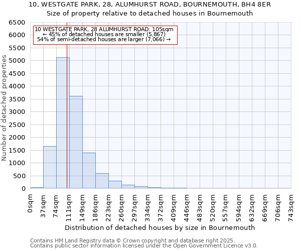 10, WESTGATE PARK, 28, ALUMHURST ROAD, BOURNEMOUTH, BH4 8ER: Size of property relative to detached houses in Bournemouth