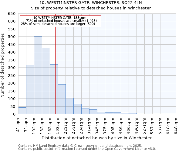 10, WESTMINSTER GATE, WINCHESTER, SO22 4LN: Size of property relative to detached houses houses in Winchester
