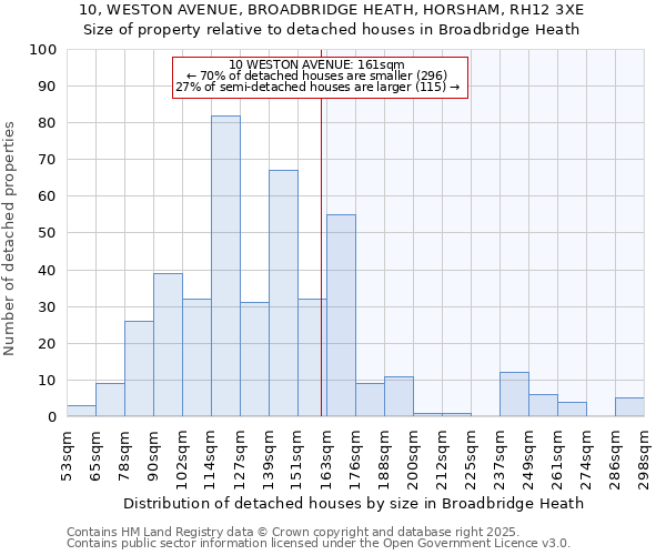 10, WESTON AVENUE, BROADBRIDGE HEATH, HORSHAM, RH12 3XE: Size of property relative to detached houses in Broadbridge Heath