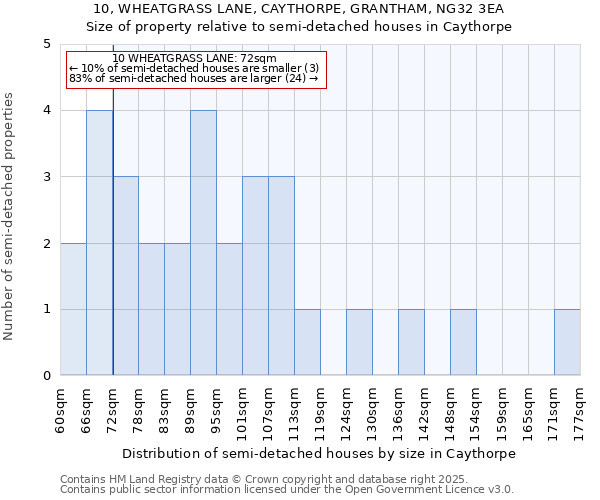 10, WHEATGRASS LANE, CAYTHORPE, GRANTHAM, NG32 3EA: Size of property relative to semi-detached houses houses in Caythorpe