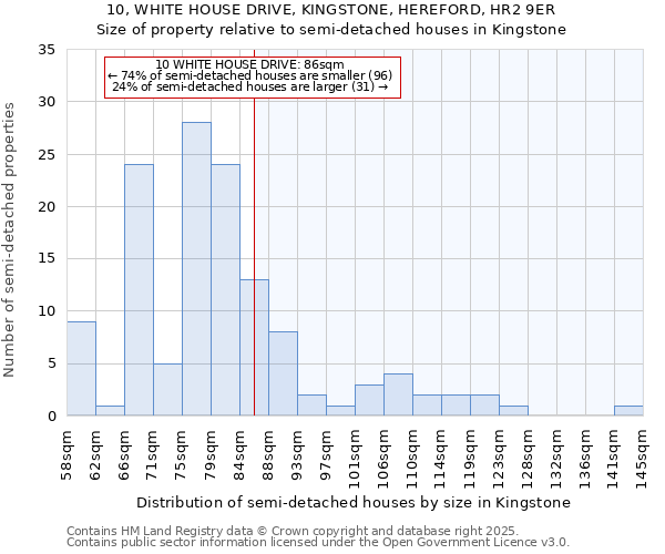 10, WHITE HOUSE DRIVE, KINGSTONE, HEREFORD, HR2 9ER: Size of property relative to semi-detached houses houses in Kingstone