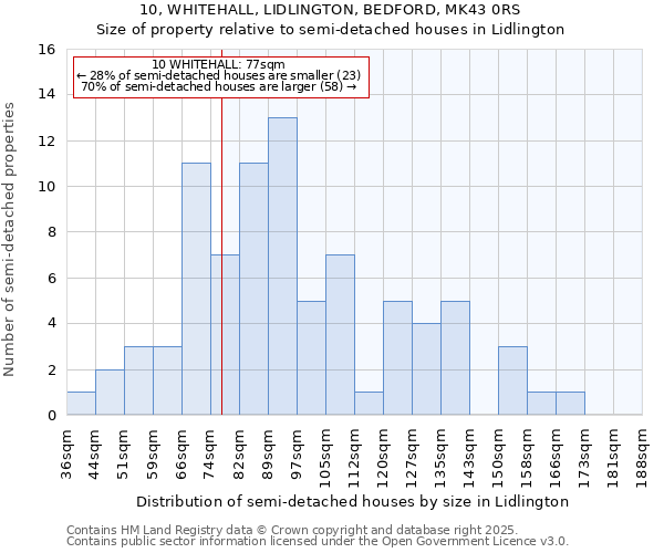 10, WHITEHALL, LIDLINGTON, BEDFORD, MK43 0RS: Size of property relative to semi-detached houses houses in Lidlington