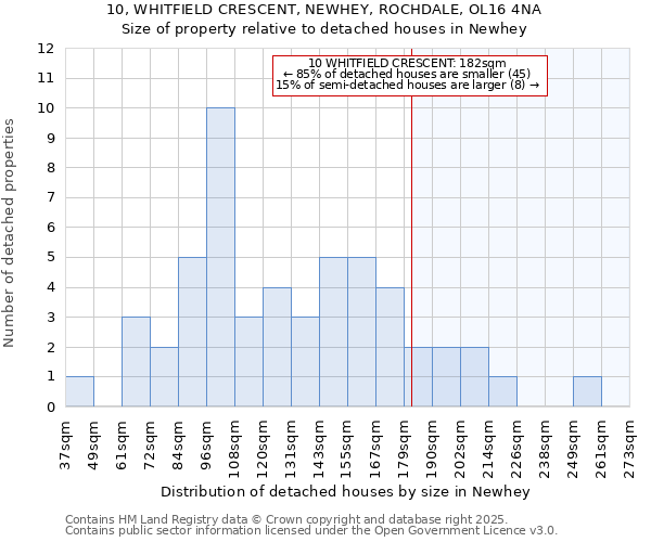 10, WHITFIELD CRESCENT, NEWHEY, ROCHDALE, OL16 4NA: Size of property relative to detached houses houses in Newhey