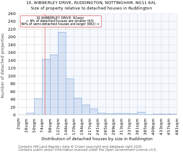 10, WIBBERLEY DRIVE, RUDDINGTON, NOTTINGHAM, NG11 6AL: Size of property relative to detached houses in Ruddington