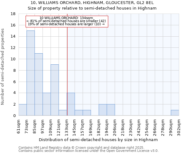 10, WILLIAMS ORCHARD, HIGHNAM, GLOUCESTER, GL2 8EL: Size of property relative to semi-detached houses houses in Highnam