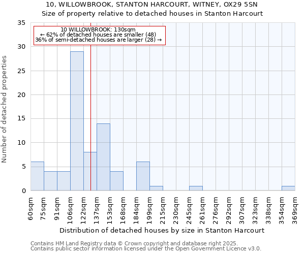 10, WILLOWBROOK, STANTON HARCOURT, WITNEY, OX29 5SN: Size of property relative to detached houses houses in Stanton Harcourt