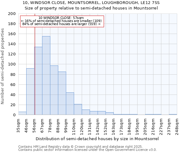 10, WINDSOR CLOSE, MOUNTSORREL, LOUGHBOROUGH, LE12 7SS: Size of property relative to semi-detached houses houses in Mountsorrel