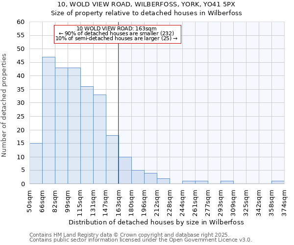 10, WOLD VIEW ROAD, WILBERFOSS, YORK, YO41 5PX: Size of property relative to detached houses houses in Wilberfoss
