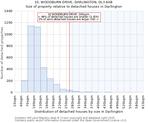10, WOODBURN DRIVE, DARLINGTON, DL3 8AB: Size of property relative to detached houses houses in Darlington