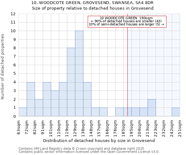 10, WOODCOTE GREEN, GROVESEND, SWANSEA, SA4 8DR: Size of property relative to detached houses in Grovesend