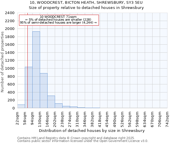 10, WOODCREST, BICTON HEATH, SHREWSBURY, SY3 5EU: Size of property relative to detached houses houses in Shrewsbury