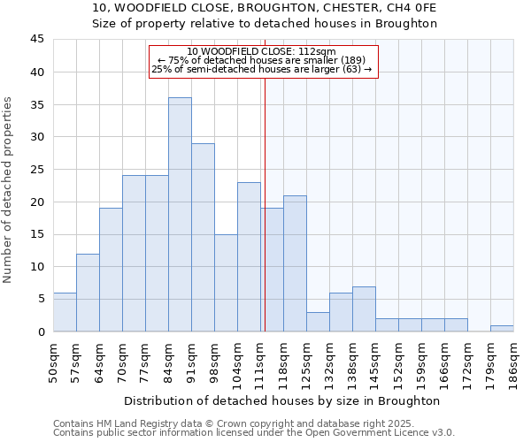 10, WOODFIELD CLOSE, BROUGHTON, CHESTER, CH4 0FE: Size of property relative to detached houses houses in Broughton