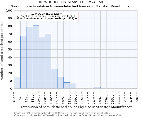 10, WOODFIELDS, STANSTED, CM24 8AR: Size of property relative to semi-detached houses houses in Stansted Mountfitchet