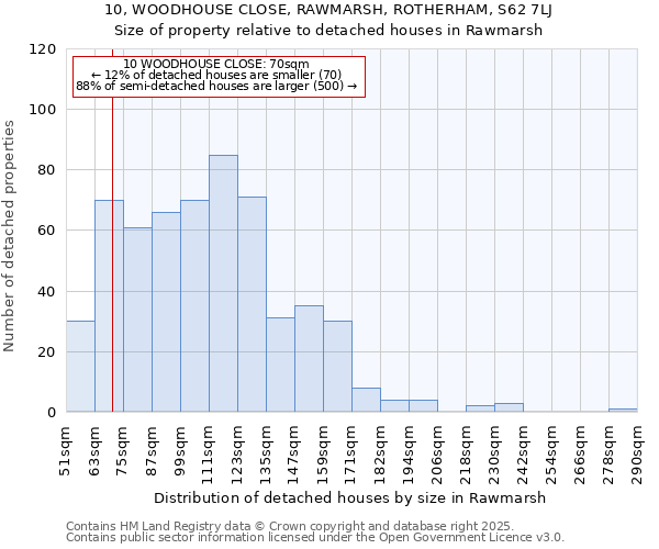 10, WOODHOUSE CLOSE, RAWMARSH, ROTHERHAM, S62 7LJ: Size of property relative to detached houses in Rawmarsh