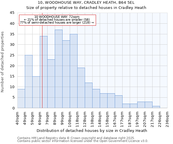 10, WOODHOUSE WAY, CRADLEY HEATH, B64 5EL: Size of property relative to detached houses houses in Cradley Heath