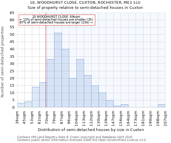 10, WOODHURST CLOSE, CUXTON, ROCHESTER, ME2 1LU: Size of property relative to semi-detached houses houses in Cuxton