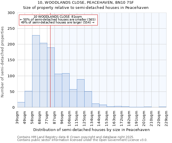 10, WOODLANDS CLOSE, PEACEHAVEN, BN10 7SF: Size of property relative to detached houses in Peacehaven