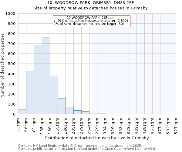 10, WOODROW PARK, GRIMSBY, DN33 2EF: Size of property relative to detached houses houses in Grimsby