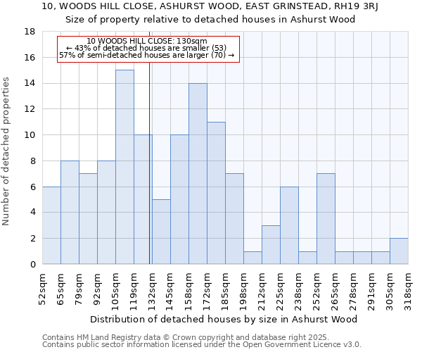10, WOODS HILL CLOSE, ASHURST WOOD, EAST GRINSTEAD, RH19 3RJ: Size of property relative to detached houses houses in Ashurst Wood