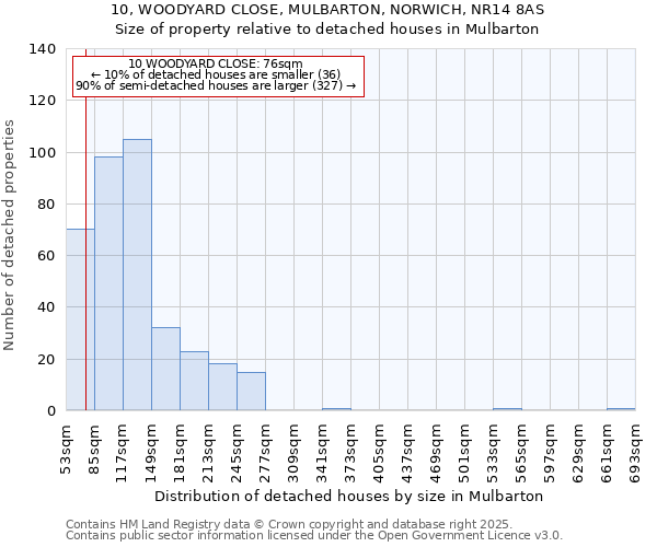 10, WOODYARD CLOSE, MULBARTON, NORWICH, NR14 8AS: Size of property relative to detached houses houses in Mulbarton