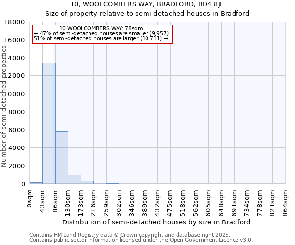 10, WOOLCOMBERS WAY, BRADFORD, BD4 8JF: Size of property relative to detached houses in Bradford