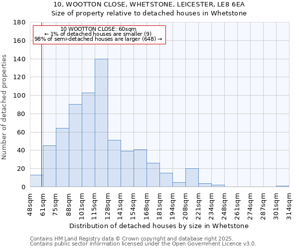 10, WOOTTON CLOSE, WHETSTONE, LEICESTER, LE8 6EA: Size of property relative to detached houses houses in Whetstone