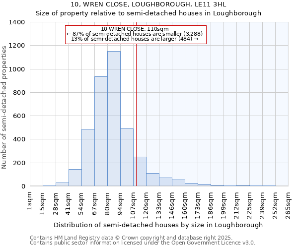 10, WREN CLOSE, LOUGHBOROUGH, LE11 3HL: Size of property relative to semi-detached houses houses in Loughborough