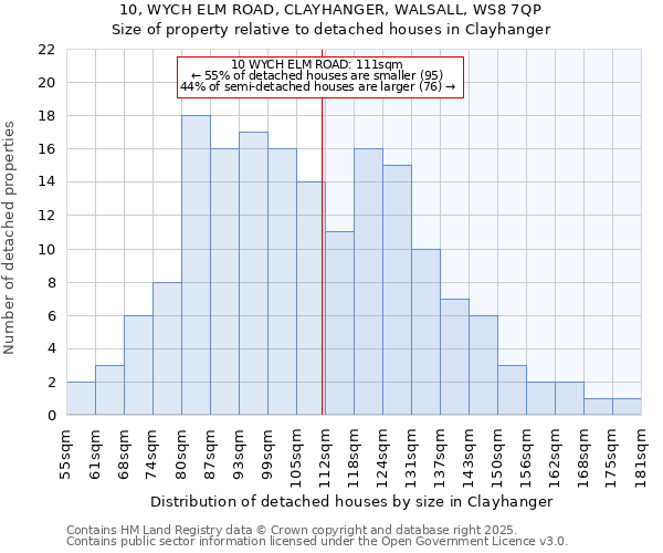 10, WYCH ELM ROAD, CLAYHANGER, WALSALL, WS8 7QP: Size of property relative to detached houses houses in Clayhanger