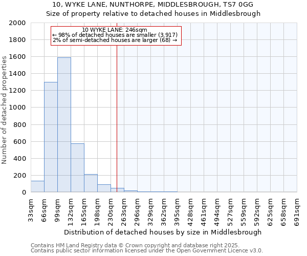 10, WYKE LANE, NUNTHORPE, MIDDLESBROUGH, TS7 0GG: Size of property relative to detached houses houses in Middlesbrough