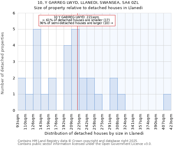 10, Y GARREG LWYD, LLANEDI, SWANSEA, SA4 0ZL: Size of property relative to detached houses in Llanedi